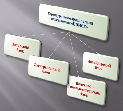 Структурные подразделения объединения "ПОИСК" Авторский блок Экскурсионный блок Поисково - исследовательский блок Дизайнерский блок